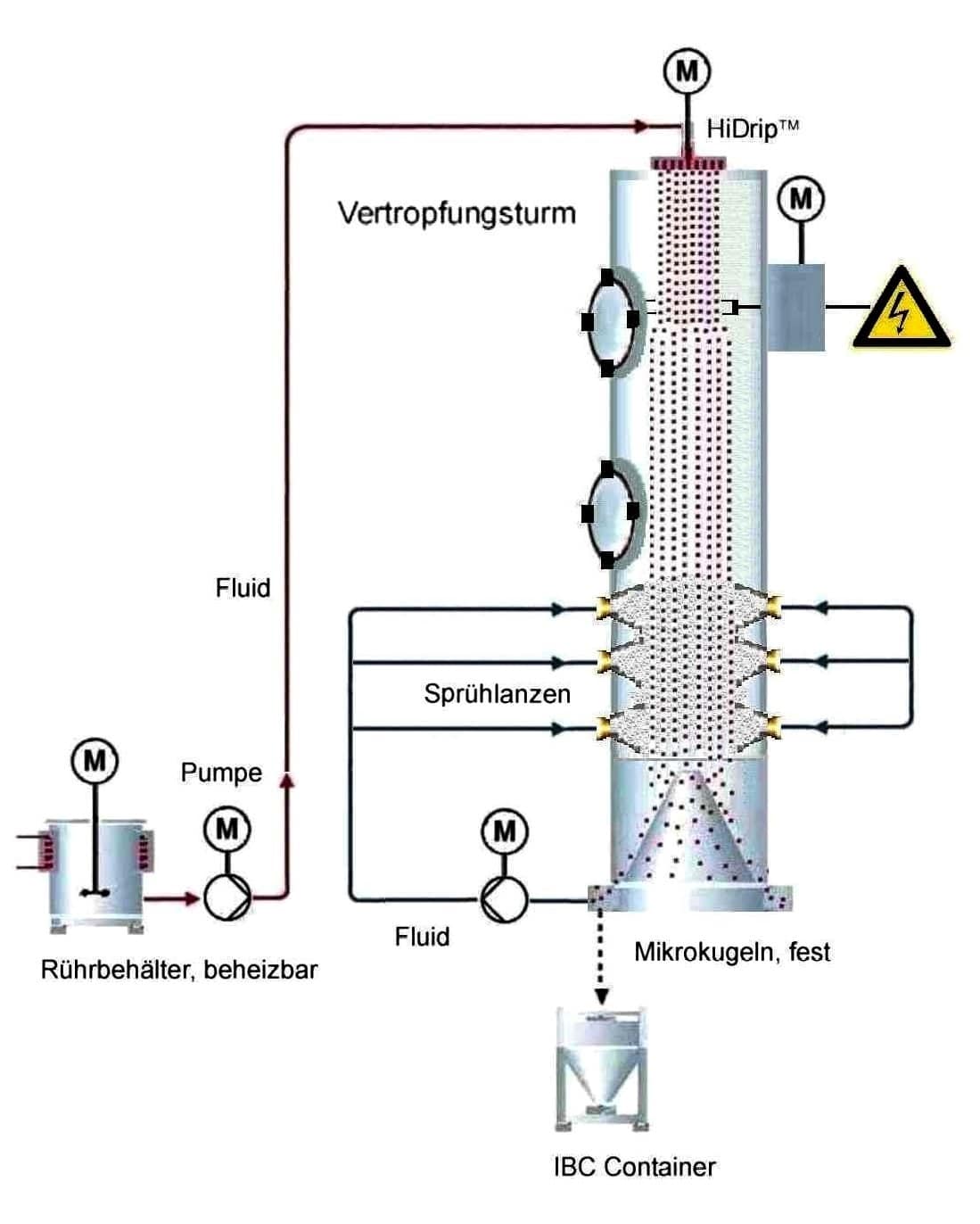HiDrip&reg;-SHELL Tropfenformulierung &copy;Inducap 2012