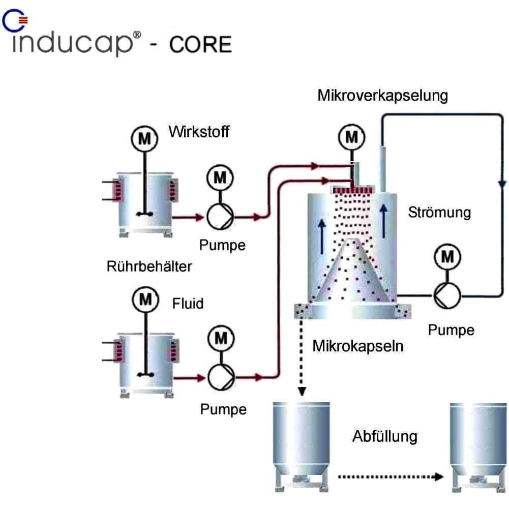 Verfahrensprinzip Inducap&reg;-CORE-Mikroverkapselung